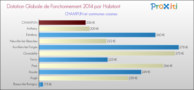 Montant des dotations globales de fonctionnement DGF par Habitant pour CHAMPLIN et les communes proches en 2014. Comparaison des des dotations globales de fonctionnement DGF par habitant pour CHAMPLIN et les communes voisines en 2014.