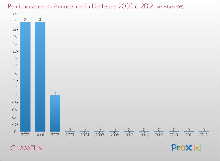 Evolution de l'annuité de la dette pour la commune de CHAMPLIN de 2000 à 2012 Annuités de la dette pour CHAMPLIN de 2000 à 2012