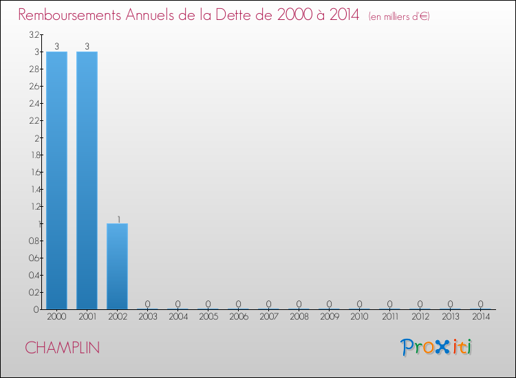 Evolution de l'annuité de la dette pour la commune de CHAMPLIN de 2000 à 2014 Annuités de la dette pour CHAMPLIN de 2000 à 2014