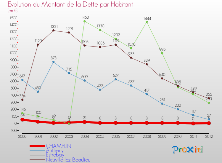 Evolution de la dette par habitant pour la commune de CHAMPLIN et les communes proches de 2000 à 2012 Comparaison de la dette par habitant pour CHAMPLIN et les communes voisines de 2000 à 2012
