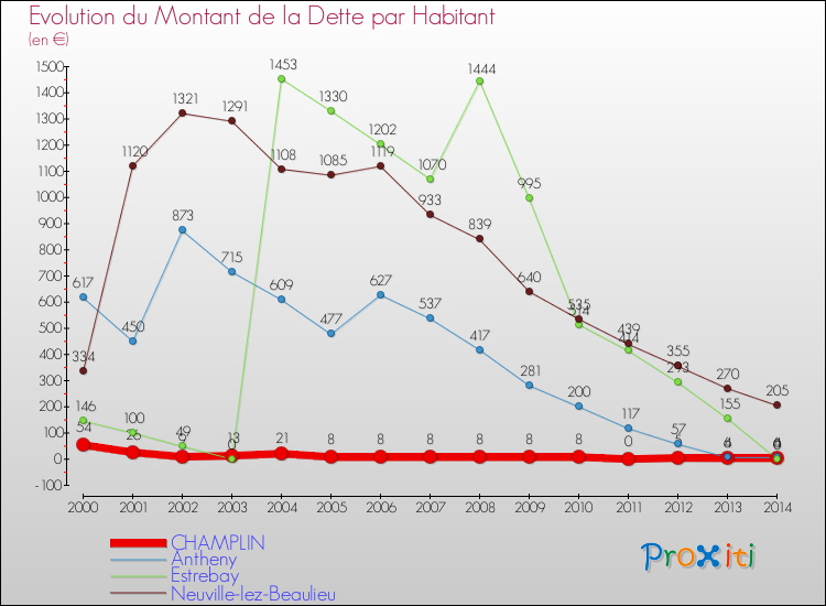 Evolution de la dette par habitant pour la commune de CHAMPLIN et les communes proches de 2000 à 2014 Comparaison de la dette par habitant pour CHAMPLIN et les communes voisines de 2000 à 2014