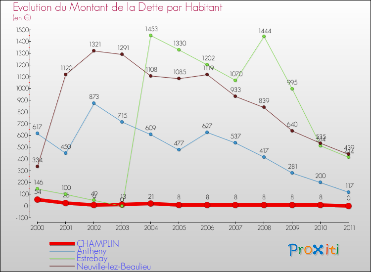 Evolution de la dette par habitant pour la commune de CHAMPLIN et les communes proches Comparaison de la dette par habitant pour CHAMPLIN et les communes voisines