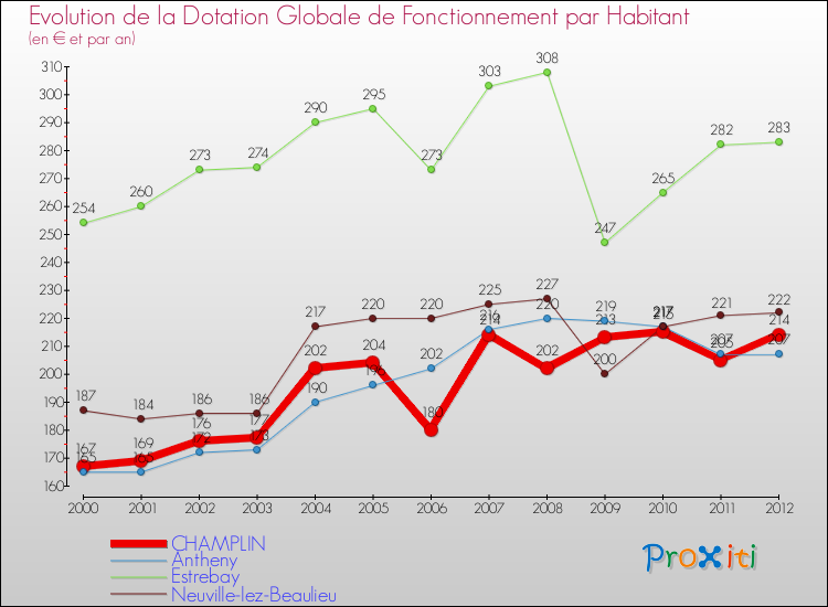 Evolution et montant de la dotation globale de fonctionnement par Habitant pour CHAMPLIN et les communes proches Comparaison des dotations globales de fonctionnement par habitant pour CHAMPLIN et les communes voisines