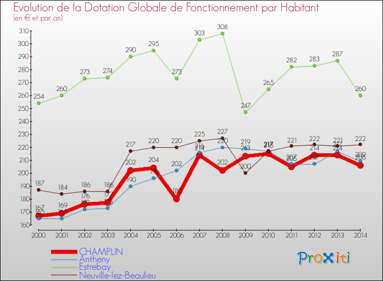 Evolution et montant de la dotation globale de fonctionnement par Habitant pour CHAMPLIN et les communes proches de 2000 à 2014. Comparaison des dotations globales de fonctionnement par habitant pour CHAMPLIN et les communes voisines de 2000 à 2014.