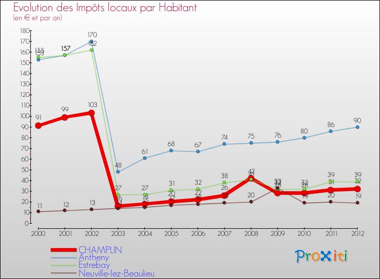 Evolution et montant des impôts locaux par Habitant pour CHAMPLIN et les communes proches Comparaison des impôts locaux par habitant pour CHAMPLIN et les communes voisines