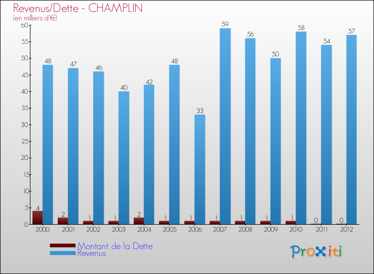 Evolution comparée de la dette et des revenus pour la commune de CHAMPLIN de 2000 à 2012 Comparaison de la dette et des revenus pour CHAMPLIN de 2000 à 2012