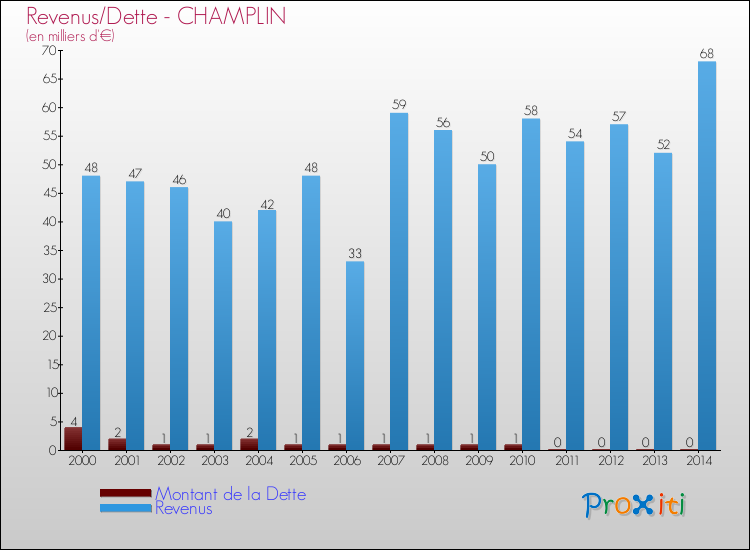 Evolution comparée de la dette et des revenus pour la commune de CHAMPLIN de 2000 à 2014 Comparaison de la dette et des revenus pour CHAMPLIN de 2000 à 2014