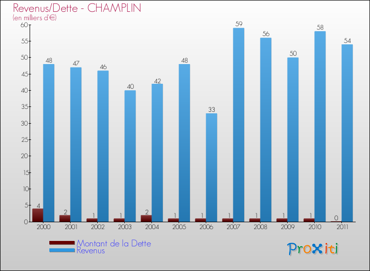 Evolution comparée de la dette et des revenus pour la commune de CHAMPLIN de 2000 à 2011 Comparaison de la dette et des revenus pour CHAMPLIN de 2000 à 2011