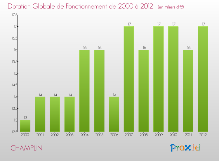 Evolution du montant de la Dotation Globale de Fonctionnement pour la commune de CHAMPLIN de 2000 à 2012 Evolution du montant de la Dotation Globale de Fonctionnement pour CHAMPLIN de 2000 à 2012