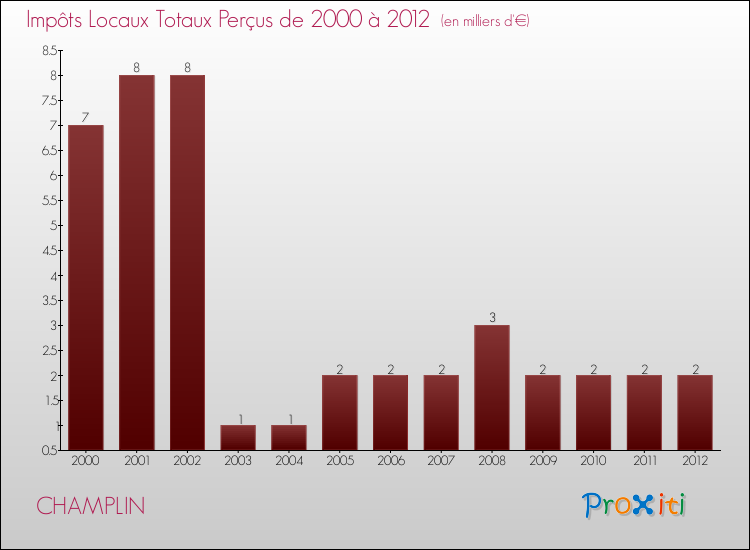 Evolution des Impôts Locaux pour la commune de CHAMPLIN de 2000 à 2012 Evolution des Impôts Locaux pour CHAMPLIN de 2000 à 2012