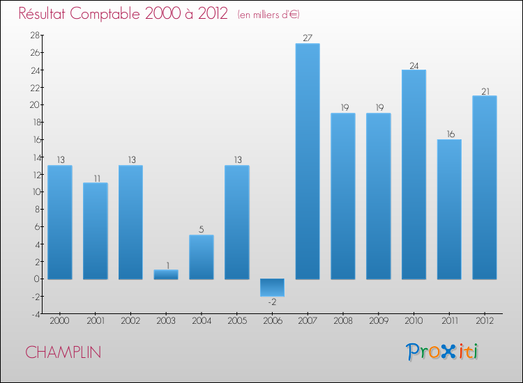 Evolution du résultat comptable pour la commune de CHAMPLIN de 2000 à 2012 Evolution du résultat comptable pour CHAMPLIN de 2000 à 2012