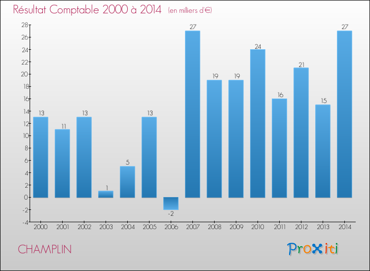 Evolution du résultat comptable pour la commune de CHAMPLIN de 2000 à 2014 Evolution du résultat comptable pour CHAMPLIN de 2000 à 2014