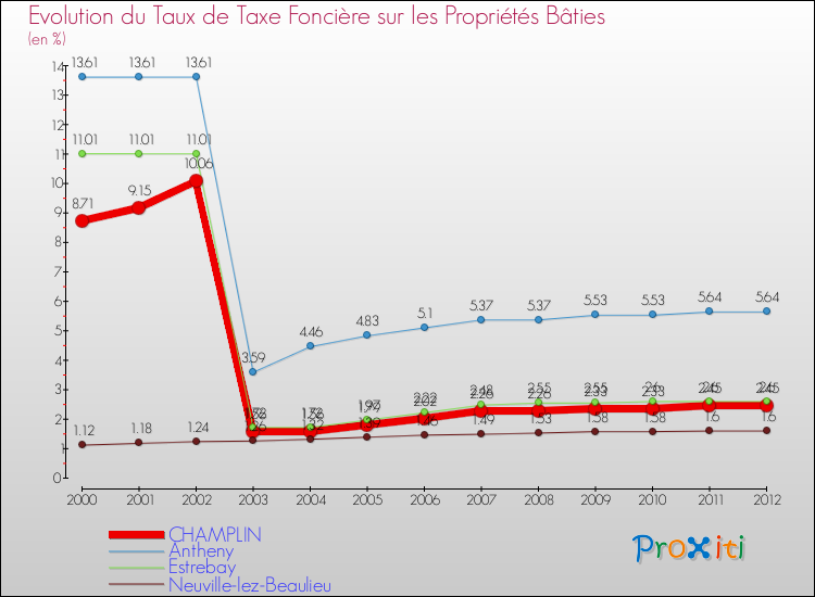 Evolution du taux de la taxe foncière sur le bati pour CHAMPLIN et les communes proches de 2000 à 2012 Comparaison des taux de taxe foncière sur le bati pour CHAMPLIN et les communes voisines de 2000 à 2012