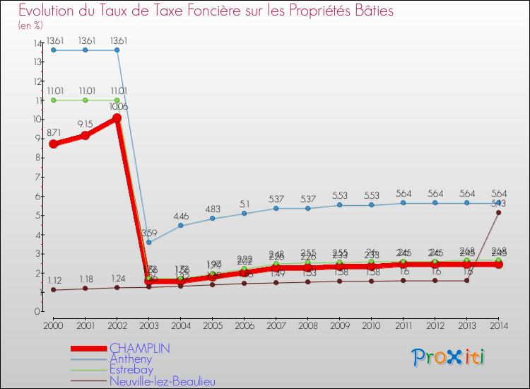 Evolution du taux de la taxe foncière sur le bati pour CHAMPLIN et les communes proches de 2000 à 2014 Comparaison des taux de taxe foncière sur le bati pour CHAMPLIN et les communes voisines de 2000 à 2014