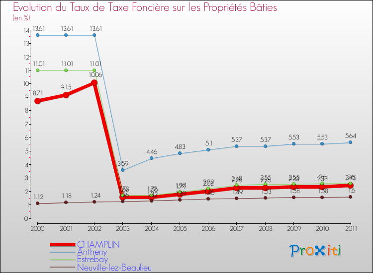 Evolution du taux de la taxe foncière sur le bati pour CHAMPLIN et les communes proches Comparaison des taux de taxe foncière sur le bati pour CHAMPLIN et les communes voisines