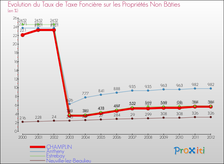 Evolution du taux de la taxe foncière sur les immeubles et terrains non batis pour CHAMPLIN et les communes proches de 2000 à 2012 Comparaison des taux de la taxe foncière sur les immeubles et terrains non batis pour CHAMPLIN et les communes voisines de 2000 à 2012