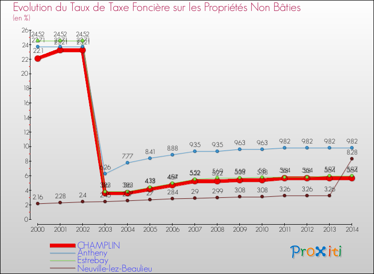 Evolution du taux de la taxe foncière sur les immeubles et terrains non batis pour CHAMPLIN et les communes proches de 2000 à 2014 Comparaison des taux de la taxe foncière sur les immeubles et terrains non batis pour CHAMPLIN et les communes voisines de 2000 à 2014
