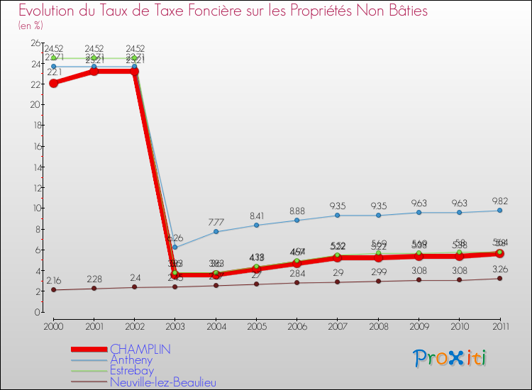 Evolution du taux de la taxe foncière sur les immeubles et terrains non batis pour CHAMPLIN et les communes proches Comparaison des taux de la taxe foncière sur les immeubles et terrains non batis pour CHAMPLIN et les communes voisines