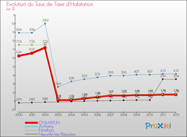 Evolution du taux de la taxe d'habitation pour CHAMPLIN et les communes proches Comparaison des taux de la taxe d'habitation pour CHAMPLIN et les communes voisines