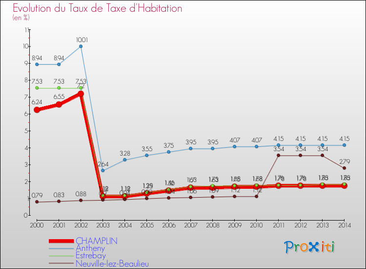 Evolution du taux de la taxe d'habitation pour CHAMPLIN et les communes proches de 2000 à 2014 Comparaison des taux de la taxe d'habitation pour CHAMPLIN et les communes voisines de 2000 à 2014
