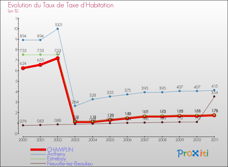 Evolution du taux de la taxe d'habitation pour CHAMPLIN et les communes proches Comparaison des taux de la taxe d'habitation pour CHAMPLIN et les communes voisines