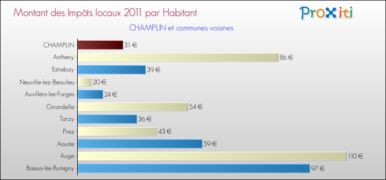 Montant des impôts locaux par Habitant pour CHAMPLIN et les communes proches Comparaison des impôts locaux par habitant pour CHAMPLIN et les communes voisines