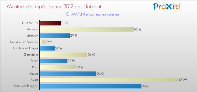 Montant des impôts locaux par Habitant pour CHAMPLIN et les communes proches Comparaison des impôts locaux par habitant pour CHAMPLIN et les communes voisines
