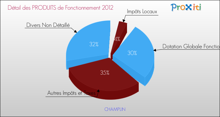 Décomposition du Budget de Fonctionnement 2012 de la commune de CHAMPLIN Budget de Fonctionnement 2012 pour la commune de CHAMPLIN