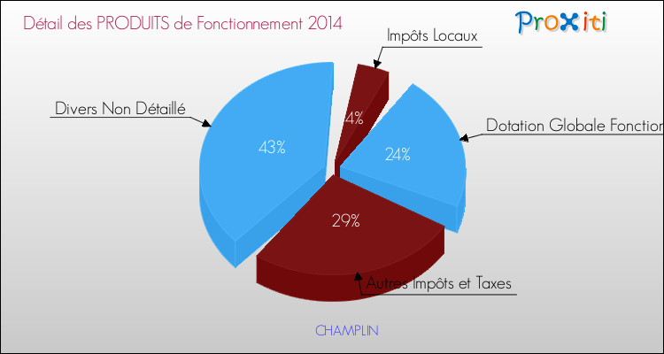 Décomposition du Budget de Fonctionnement 2014 de la commune de CHAMPLIN Budget de Fonctionnement 2014 pour la commune de CHAMPLIN