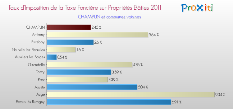 Taux d'imposition de la taxe foncière sur le bati 2011 pour CHAMPLIN et les communes proches Comparaison des taux d'imposition de la taxe foncière sur le bati 2011 pour CHAMPLIN et les communes voisines