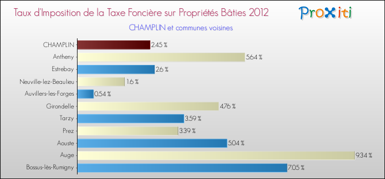 Taux d'imposition de la taxe foncière sur le bati 2012 pour CHAMPLIN et les communes proches Comparaison des taux d'imposition de la taxe foncière sur le bati 2012 pour CHAMPLIN et les communes voisines