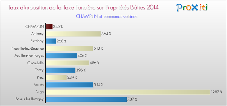 Taux d'imposition de la taxe foncière sur le bati 2014 pour CHAMPLIN et les communes proches Comparaison des taux d'imposition de la taxe foncière sur le bati 2014 pour CHAMPLIN et les communes voisines