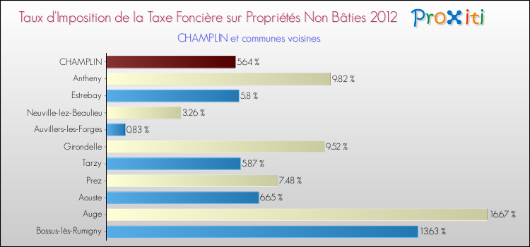 Taux d'imposition de la taxe foncière sur les immeubles et terrains non batis 2012 pour CHAMPLIN et les communes proches Comparaison des taux d'imposition de la taxe foncière sur les immeubles et terrains non batis 2012 pour CHAMPLIN et les communes voisines