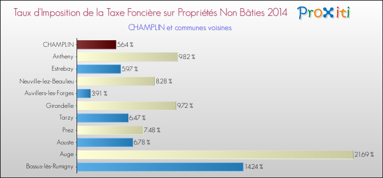 Taux d'imposition de la taxe foncière sur les immeubles et terrains non batis 2014 pour CHAMPLIN et les communes proches Comparaison des taux d'imposition de la taxe foncière sur les immeubles et terrains non batis 2014 pour CHAMPLIN et les communes voisines