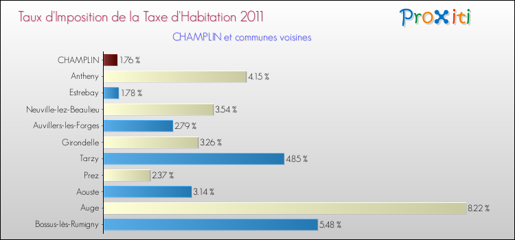Taux d'imposition de la taxe d'habitation 2011 pour CHAMPLIN et les communes proches Comparaison des taux d'imposition de la taxe d'habitation 2011 pour CHAMPLIN et les communes voisines