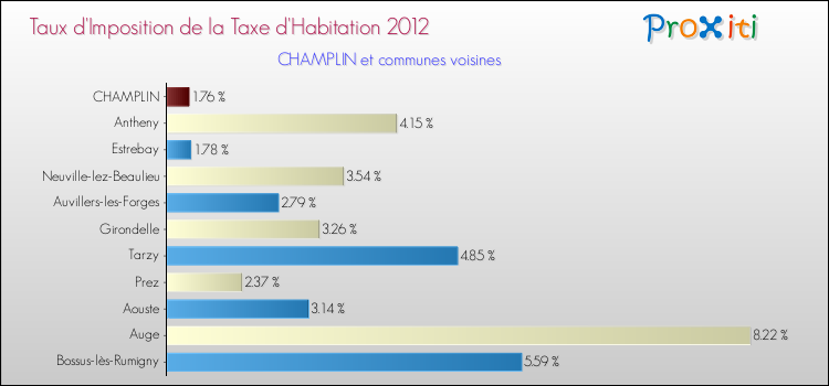 Taux d'imposition de la taxe d'habitation 2012 pour CHAMPLIN et les communes proches Comparaison des taux d'imposition de la taxe d'habitation 2012 pour CHAMPLIN et les communes voisines
