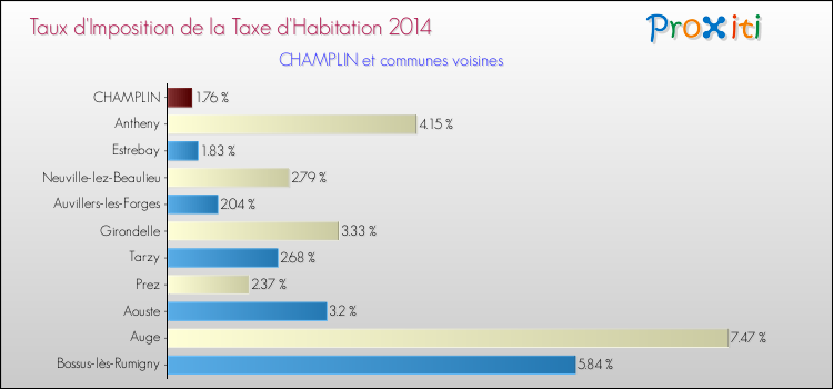 Taux d'imposition de la taxe d'habitation 2014 pour CHAMPLIN et les communes proches Comparaison des taux d'imposition de la taxe d'habitation 2014 pour CHAMPLIN et les communes voisines