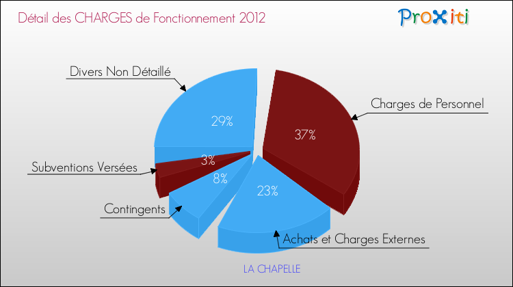 Décomposition des Charges de Fonctionnement 2012 de la commune de LA CHAPELLE Charges de Fonctionnement 2012 pour la commune de LA CHAPELLE