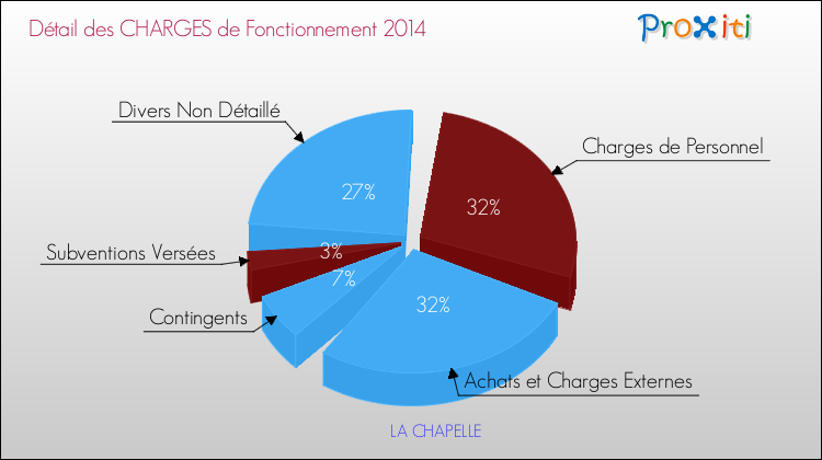 Décomposition des Charges de Fonctionnement 2014 de la commune de LA CHAPELLE Charges de Fonctionnement 2014 pour la commune de LA CHAPELLE