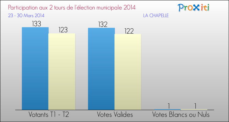 Participation comparée des 2 tours des Elections Municipales 2014 de la commune de LA CHAPELLE Elections Municipales 2014 - Participation comparée des 2 tours pour la commune de LA CHAPELLE