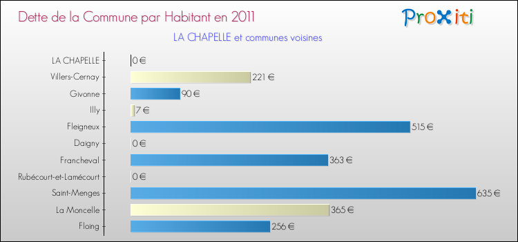 Dette par habitant de la commune en 2011 pour LA CHAPELLE et les communes proches Comparaison de la dette par habitant de la commune en 2011 pour LA CHAPELLE et les communes voisines
