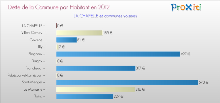 Dette par habitant de la commune en 2012 pour LA CHAPELLE et les communes proches Comparaison de la dette par habitant de la commune en 2012 pour LA CHAPELLE et les communes voisines