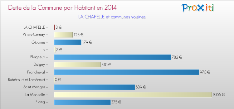 Dette par habitant de la commune en 2014 pour LA CHAPELLE et les communes proches Comparaison de la dette par habitant de la commune en 2014 pour LA CHAPELLE et les communes voisines