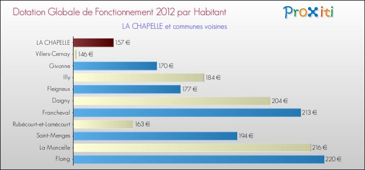 Montant des dotations globales de fonctionnement DGF par Habitant pour LA CHAPELLE et les communes proches Comparaison des des dotations globales de fonctionnement DGF par habitant pour LA CHAPELLE et les communes voisines
