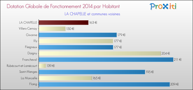 Montant des dotations globales de fonctionnement DGF par Habitant pour LA CHAPELLE et les communes proches en 2014. Comparaison des des dotations globales de fonctionnement DGF par habitant pour LA CHAPELLE et les communes voisines en 2014.