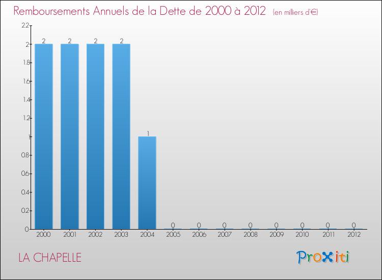 Evolution de l'annuité de la dette pour la commune de LA CHAPELLE de 2000 à 2012 Annuités de la dette pour LA CHAPELLE de 2000 à 2012