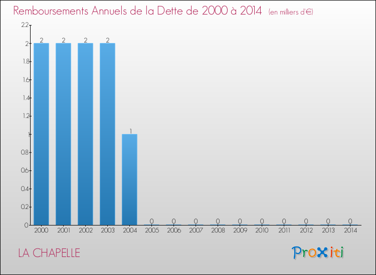 Evolution de l'annuité de la dette pour la commune de LA CHAPELLE de 2000 à 2014 Annuités de la dette pour LA CHAPELLE de 2000 à 2014