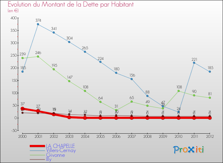 Evolution de la dette par habitant pour la commune de LA CHAPELLE et les communes proches de 2000 à 2012 Comparaison de la dette par habitant pour LA CHAPELLE et les communes voisines de 2000 à 2012