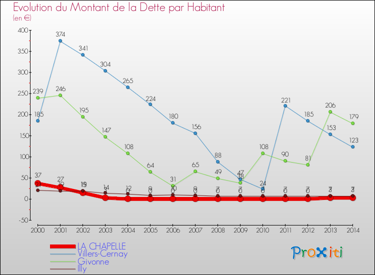 Evolution de la dette par habitant pour la commune de LA CHAPELLE et les communes proches de 2000 à 2014 Comparaison de la dette par habitant pour LA CHAPELLE et les communes voisines de 2000 à 2014