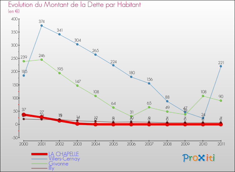 Evolution de la dette par habitant pour la commune de LA CHAPELLE et les communes proches Comparaison de la dette par habitant pour LA CHAPELLE et les communes voisines